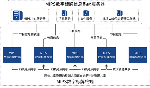 MIPS(sh)֘(bio)ƶýwϢl(f)ϵy(tng)ֱӳ
