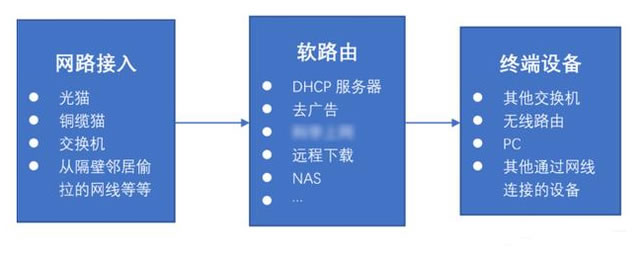 什么是軟路由